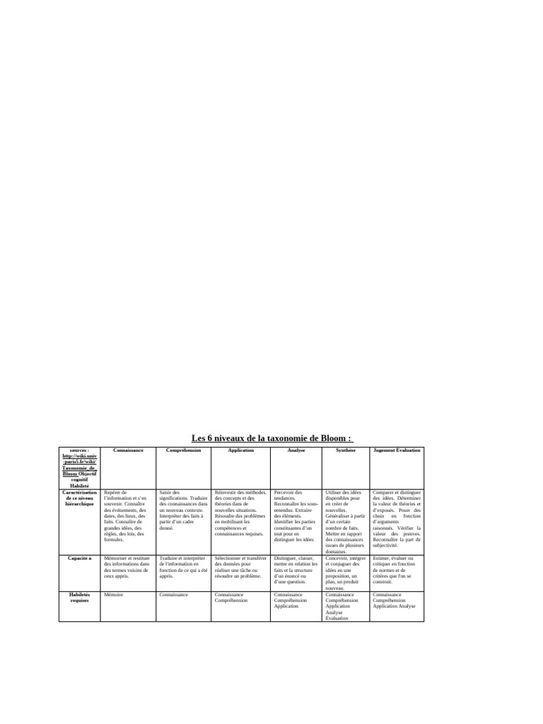 Les 6 niveaux de la taxonomie de Bloom | PDF | Mémoire | Connaissances