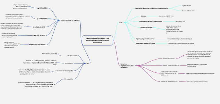 Mapa Mental Normatividad Aplicada - 1