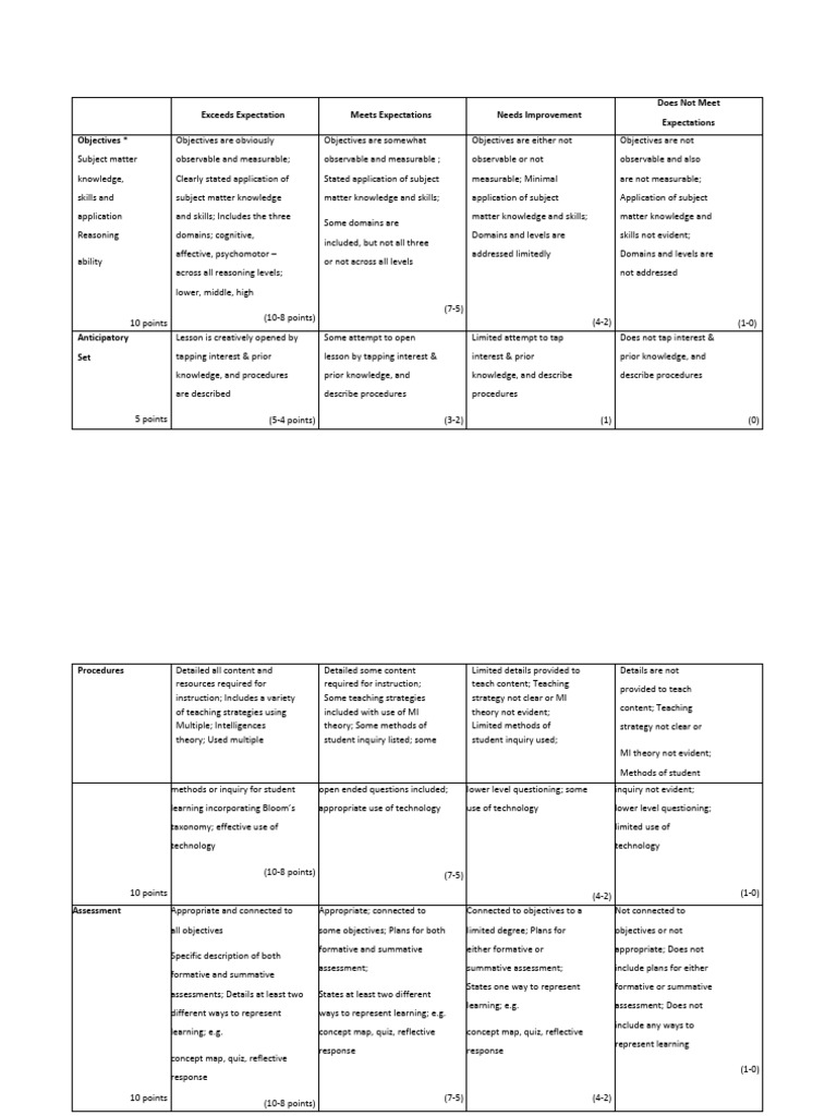 Lesson Plan Evaluation Rubric | PDF | Knowledge | Concept