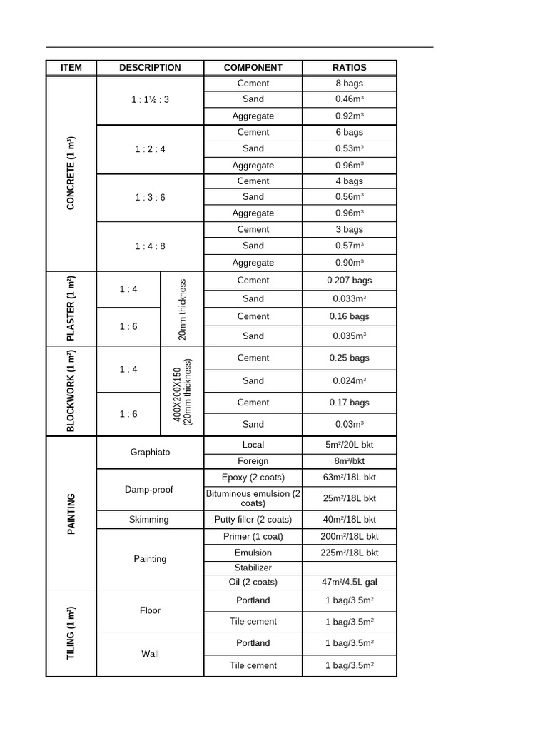 Construction Material Ratios and Usage | PDF | Cement | Building ...
