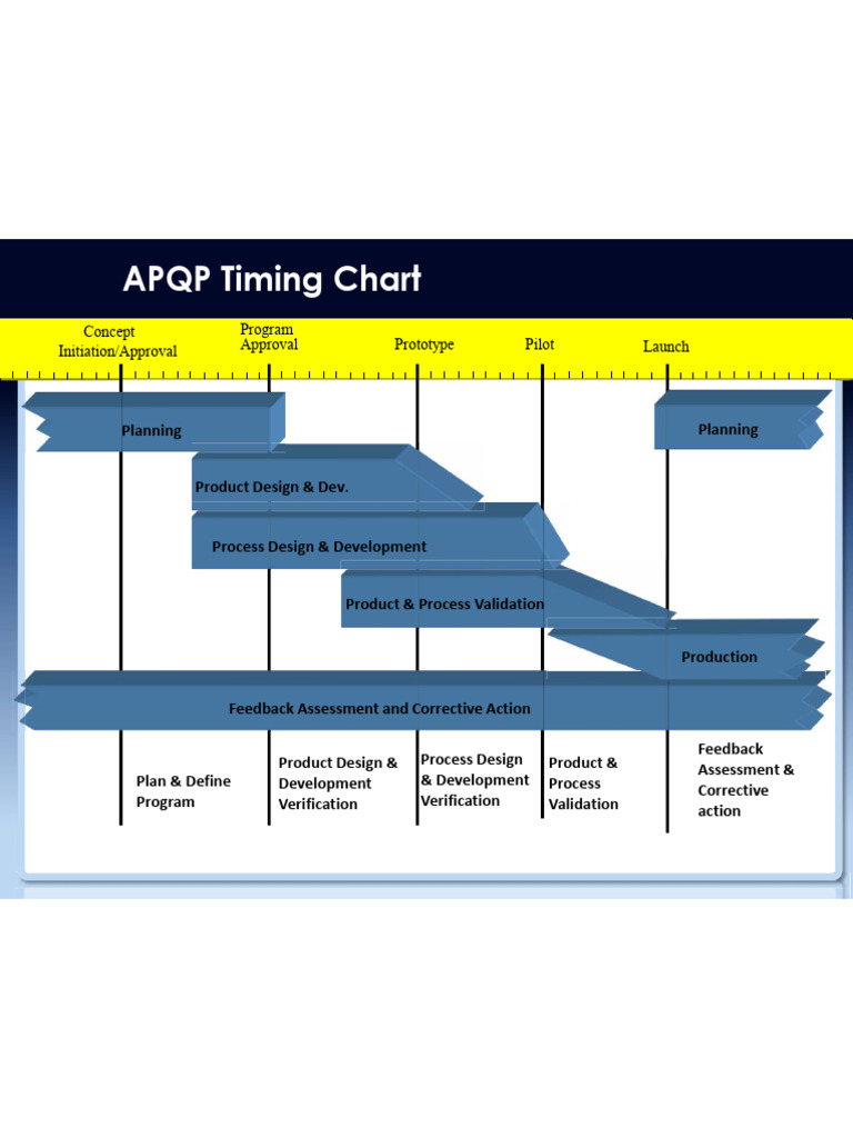 APQP Timing Chart Overview | PDF