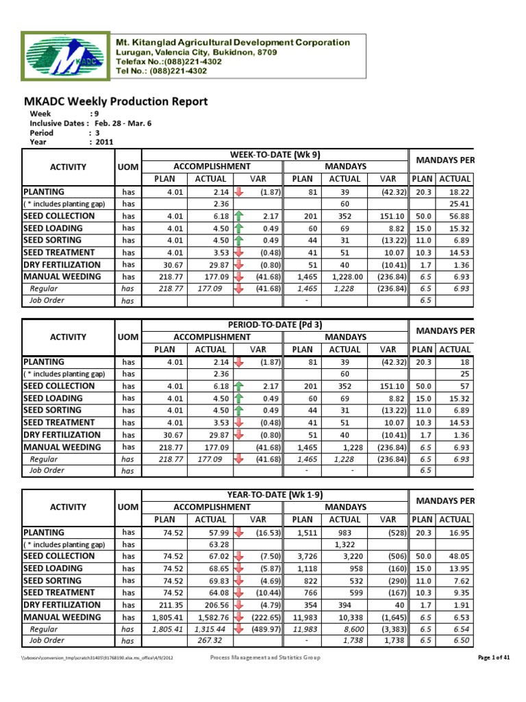 WK 9 Production Report | PDF | Food Industry | Natural Resource Management