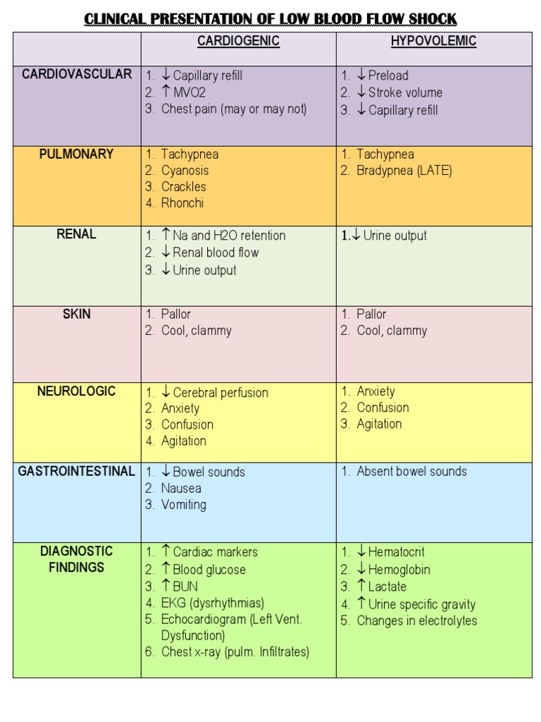 Low Blood Flow Shock Clinical Presentation | PDF