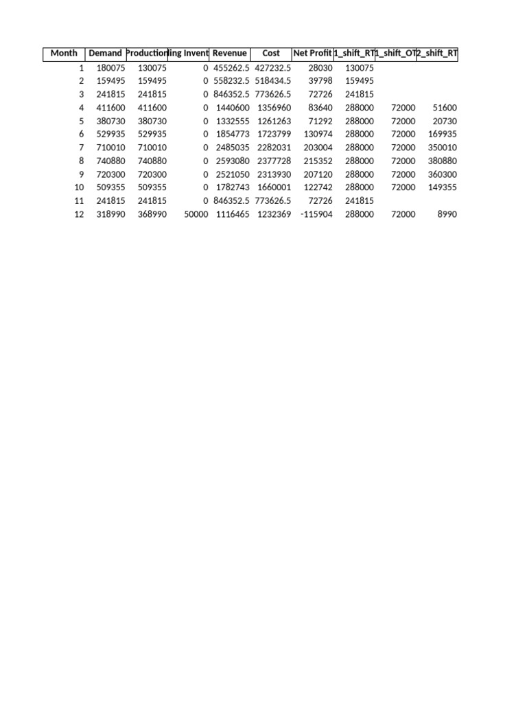 Monthly Production and Profit Analysis | PDF