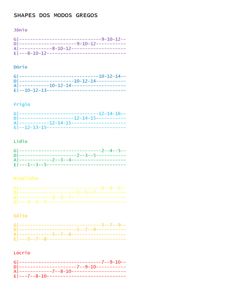 Shapes dos Modos Gregos para Guitarra | PDF