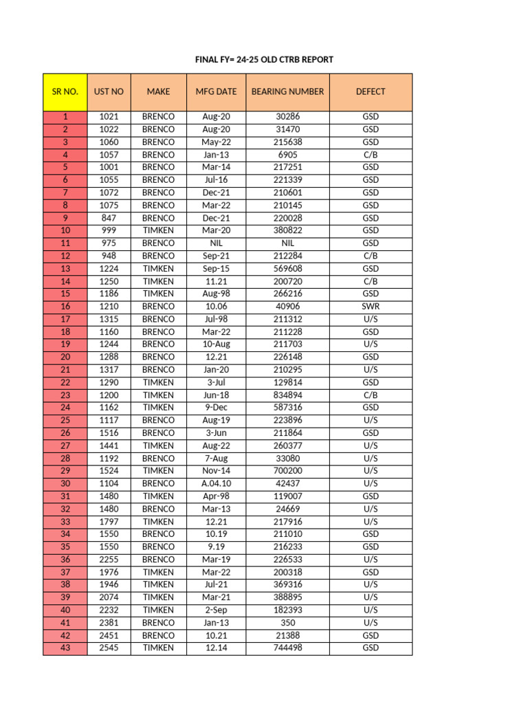 Final Fy 24-25 Old CTRB Report | PDF