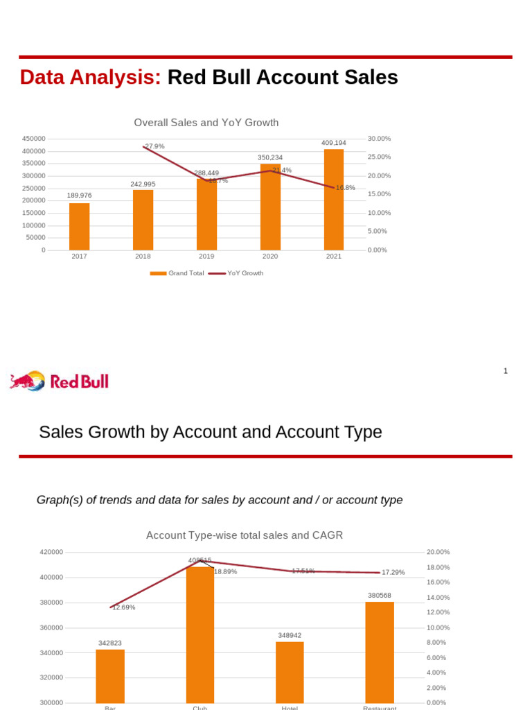 Red Bull Sales Analysis 2017-2021 | PDF | Data | Information Retrieval