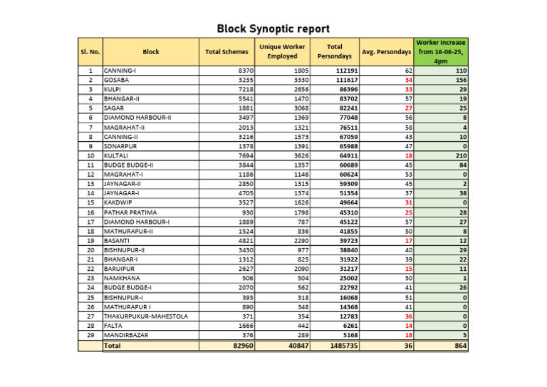 Block-wise Employment Scheme Data | PDF