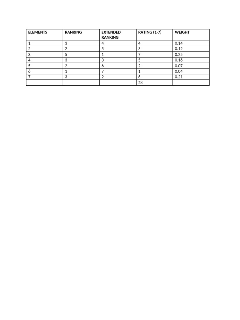 Elements Ranking Extended Ranking RATING (1-7) Weight | PDF