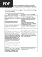 IPC Sections List | PDF | Justice | Crime & Violence