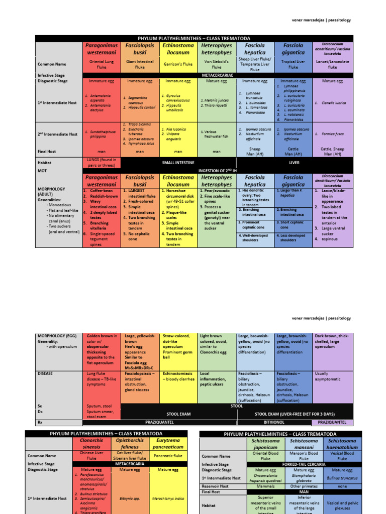 PARA-FINALS | PDF | Parasitology | Medical Specialties