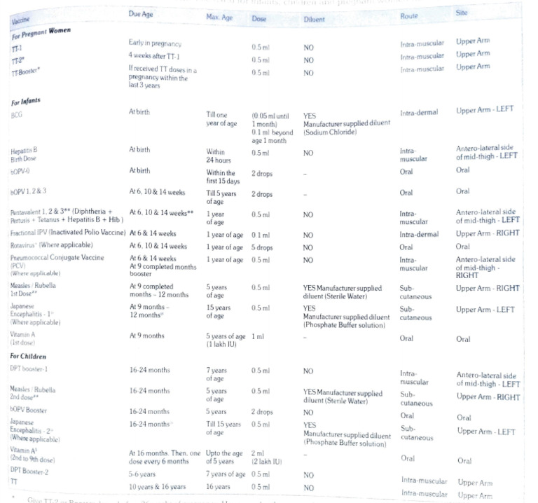 National Immunization Schedule Overview | PDF | Vaccines | Medicine