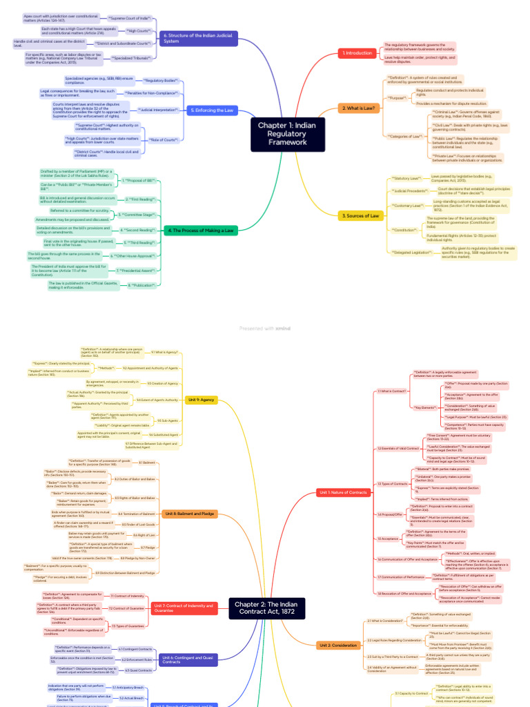 Business Law Mind Map PDF Law - 1