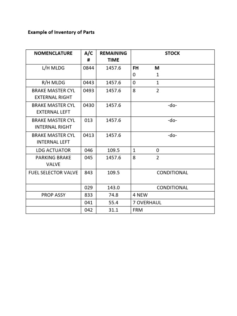 Inventory of Aircraft Parts List | PDF