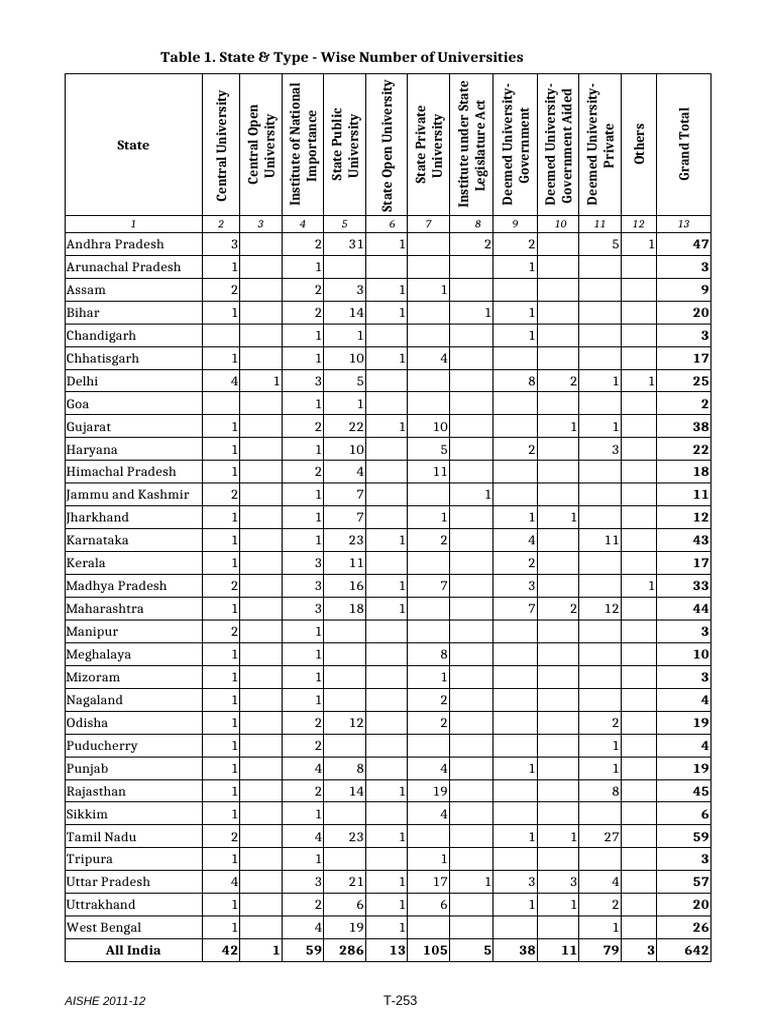 Aishe 2011-12 | PDF | Government Of India