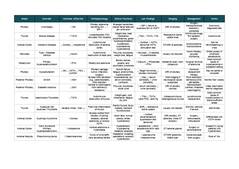 Endocrine Disorders Overview and Management | PDF | Adrenal Gland | Thyroid