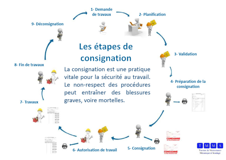 Étapes essentielles de la consignation | PDF