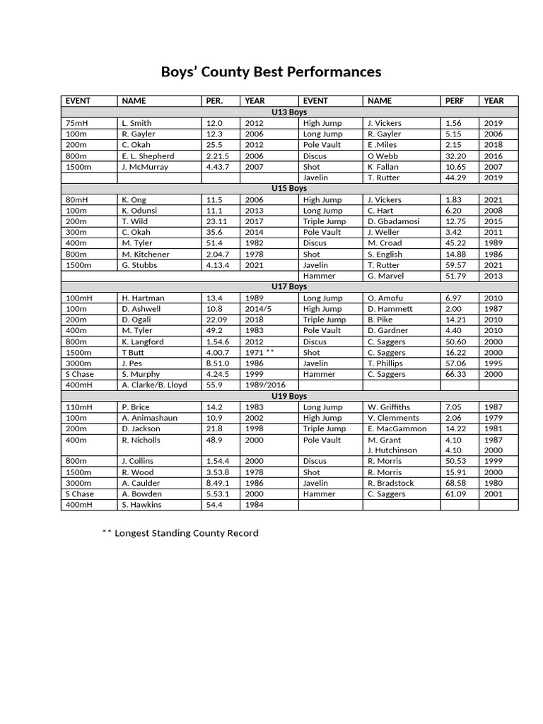 2022 County Best Performances June 2022 1 | PDF | Athletics | Games Of ...