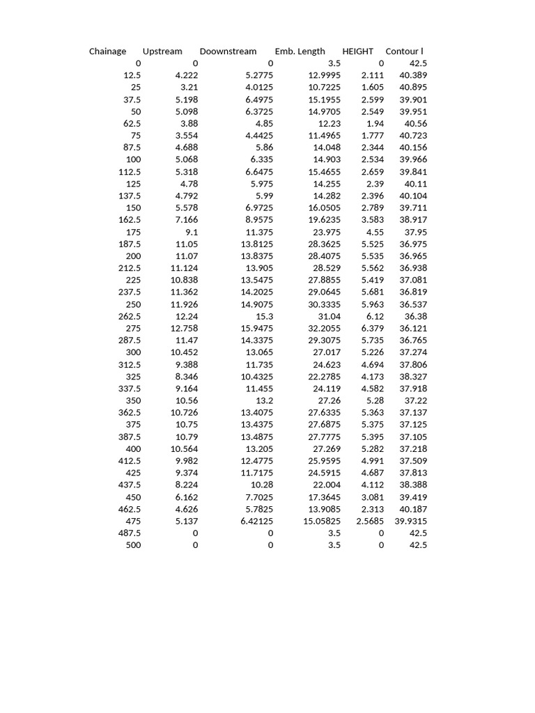 Chainage Data and Measurements Summary | PDF