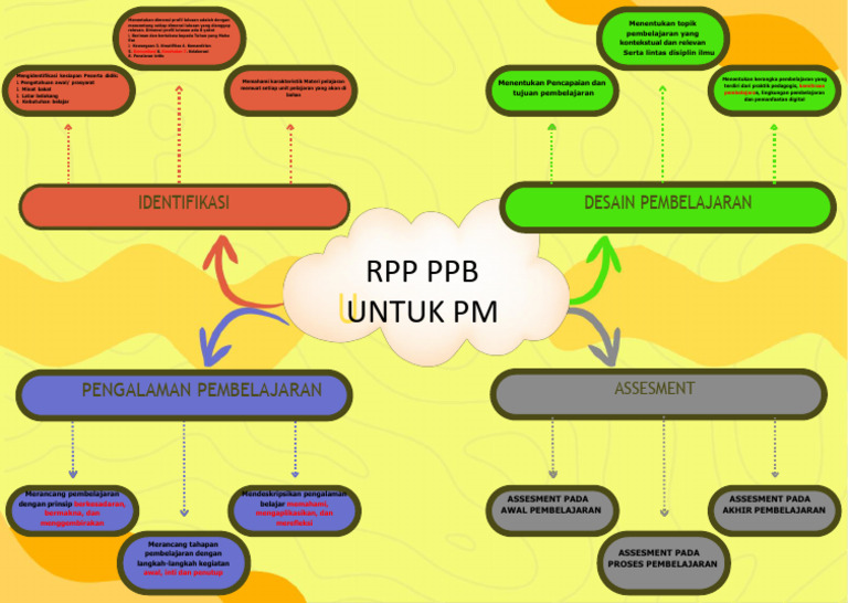 RPP PPB untuk Pembelajaran Mendalam | PDF
