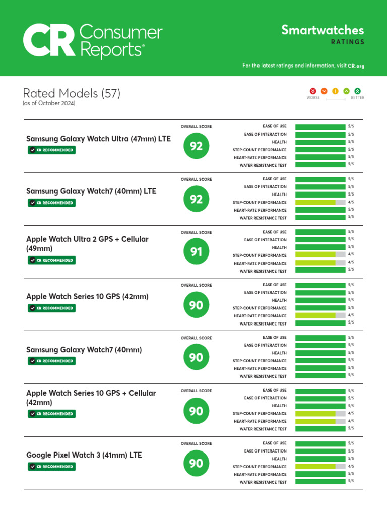 2024 Smartwatch Ratings Overview | PDF | Smartwatch | Mobile Computers