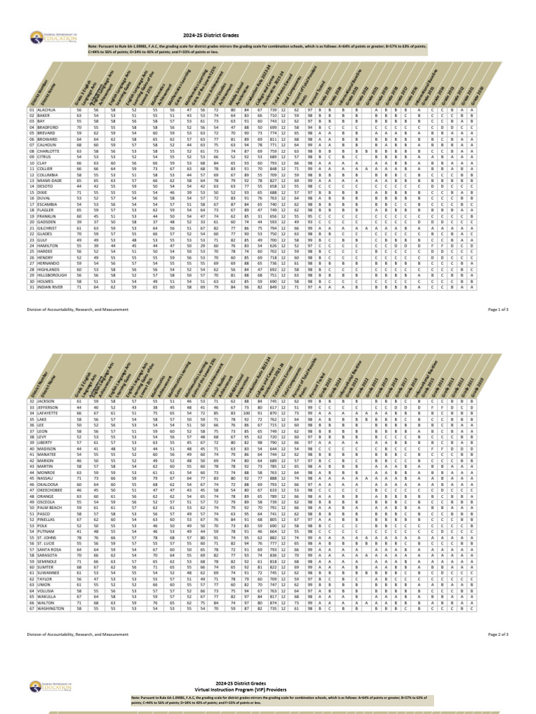 2024-25 District Grades Overview | PDF