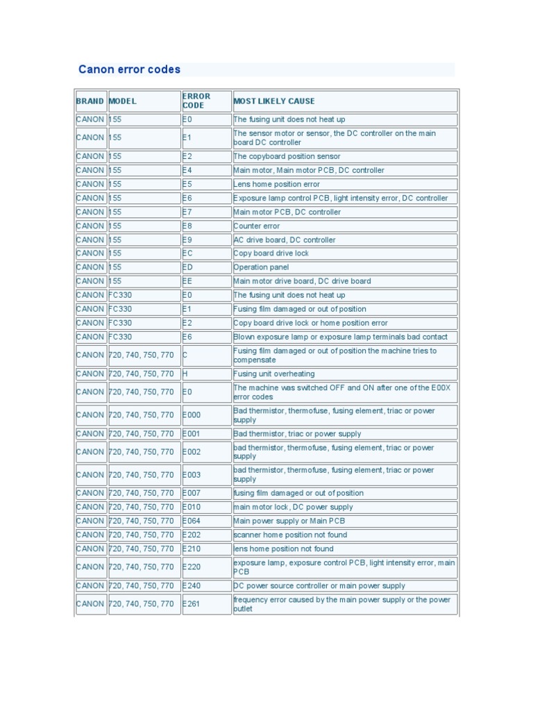 Canon error codes Brand Model Error Code Most Likely Cause