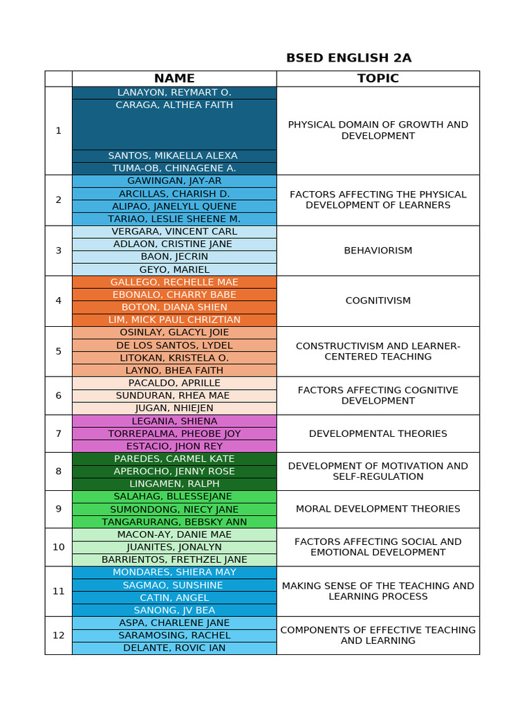 BSED English 2A Teaching Strategies Guide | PDF | Behavioural Sciences ...