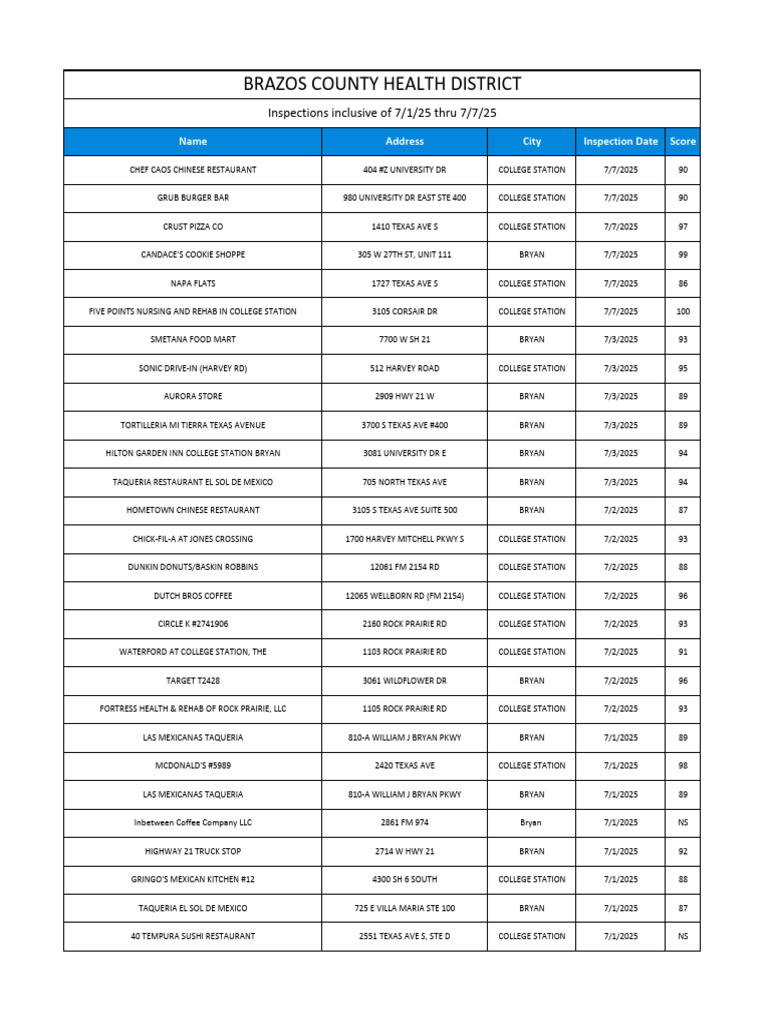 Restaurant Report Card: July 10, 2025 | PDF | Foods | Buildings And ...