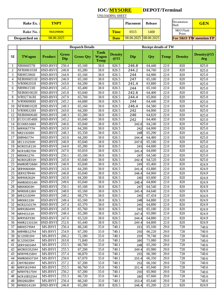 IOC Mysore Depot Unloading Sheet | PDF
