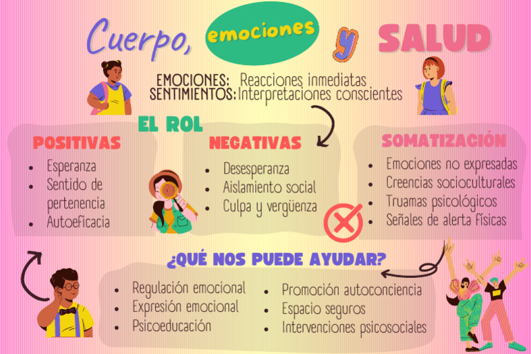 Mapa mental de emociones y salud emocional | PDF