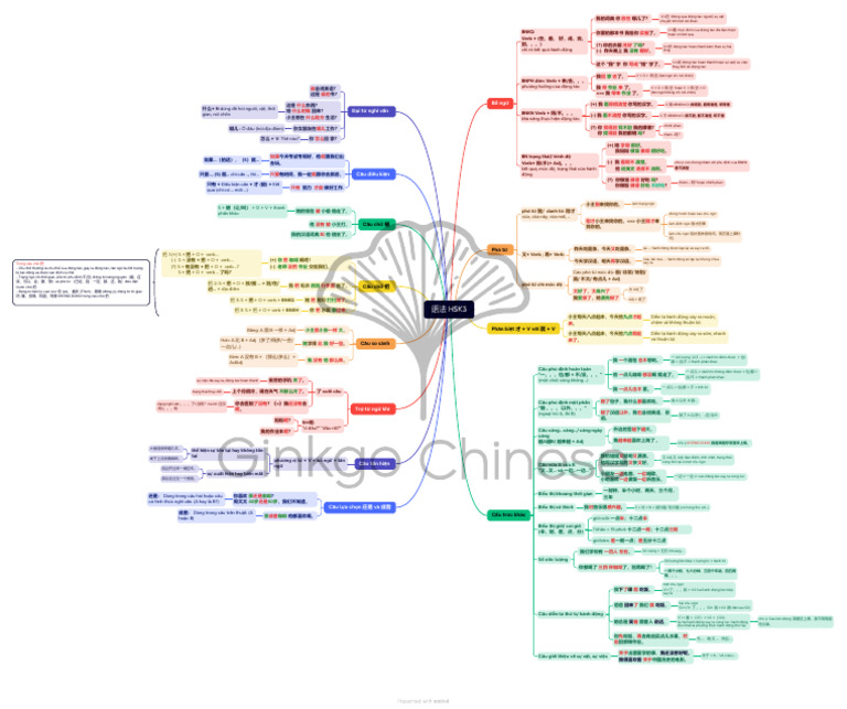 HSK3 语法 mindmap | PDF