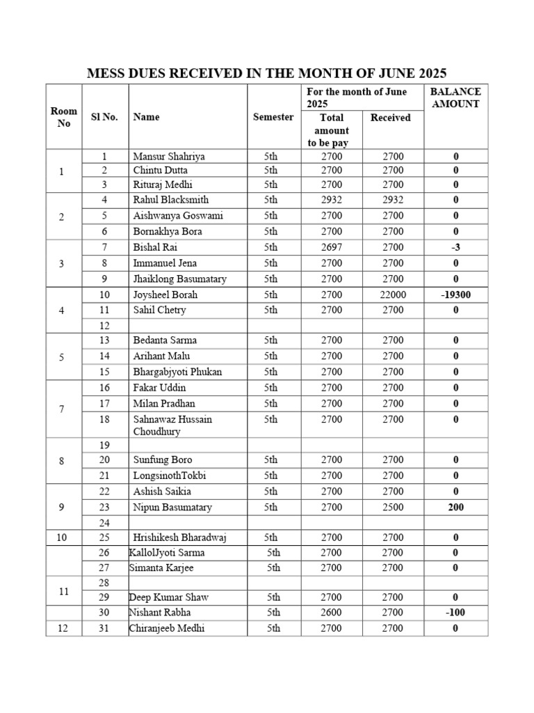 Mess Dues Received in The Month of June 2025 and Pending Establishment ...