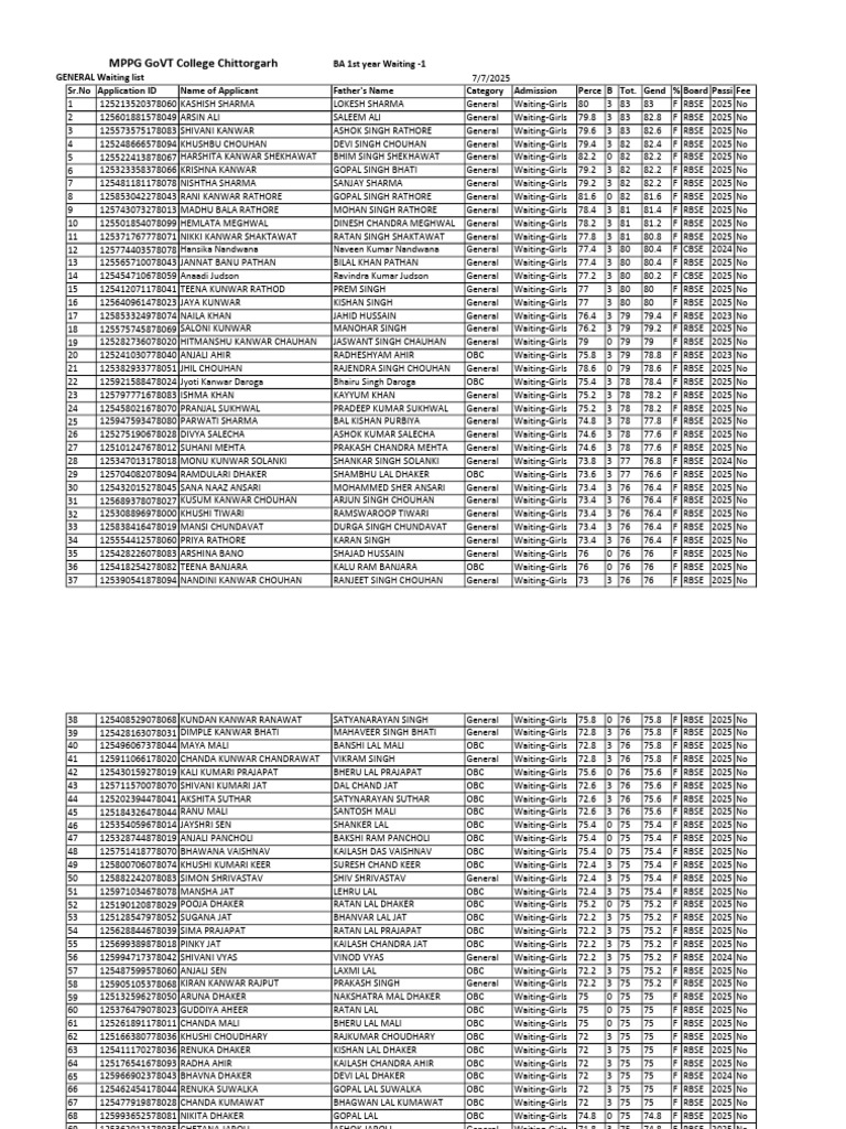 BA 1st Year Girls Waiting List 2025 | PDF