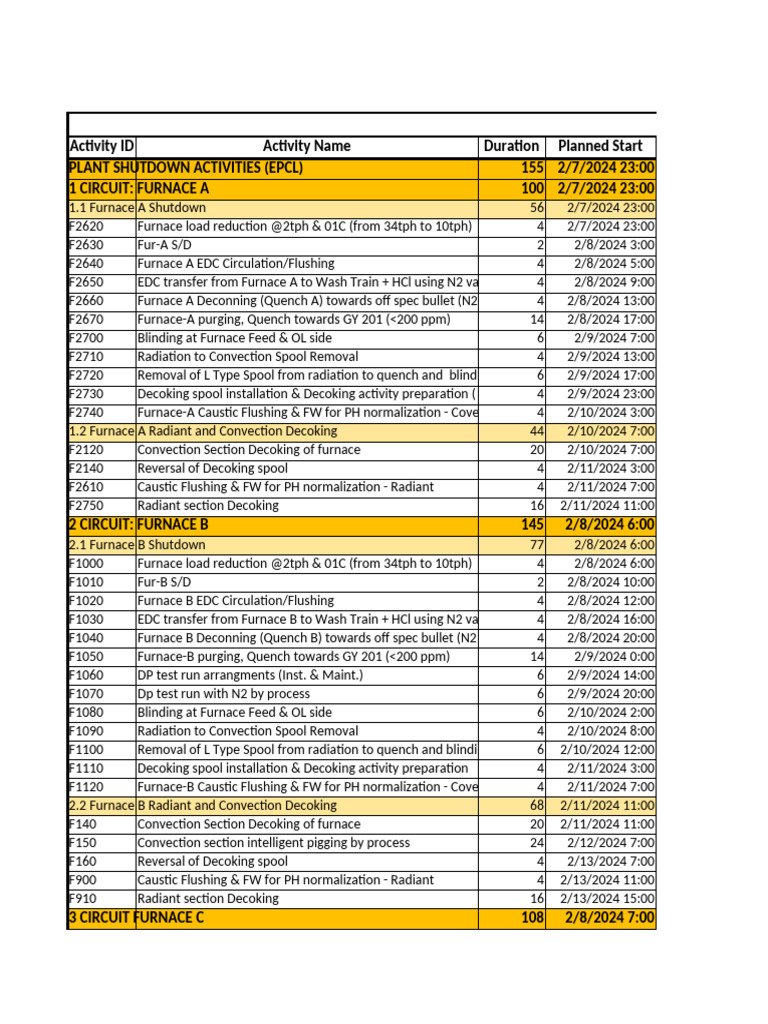 Plant Shutdown Activities Schedule | PDF