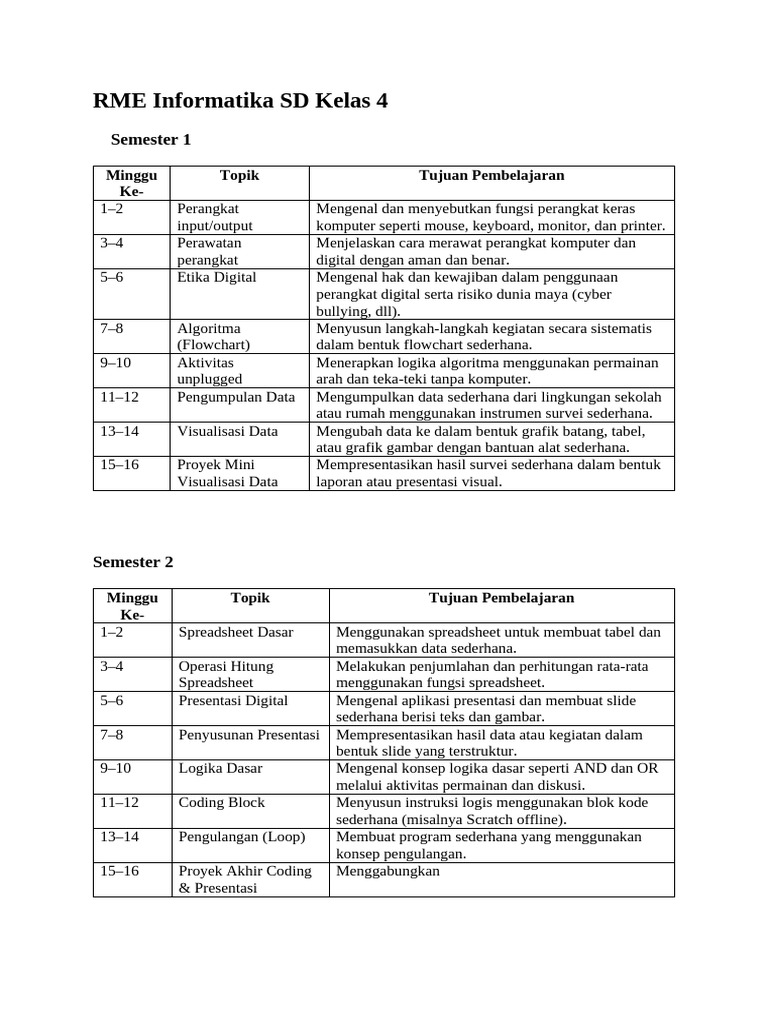 RME Informatika SD Kelas 4: Kurikulum Lengkap | PDF