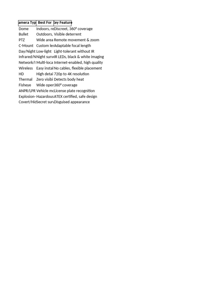 Cctv Camera Types Summary Pdf