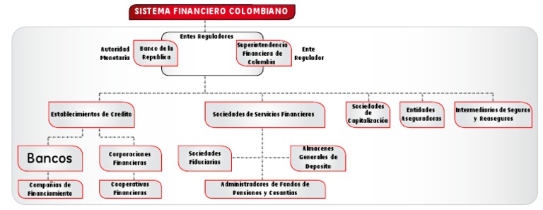 Estructura del Sistema Financiero Colombiano | PDF | Seguro | Inversiones