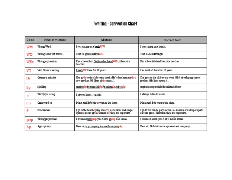 Writing Mistake Correction Guide | PDF