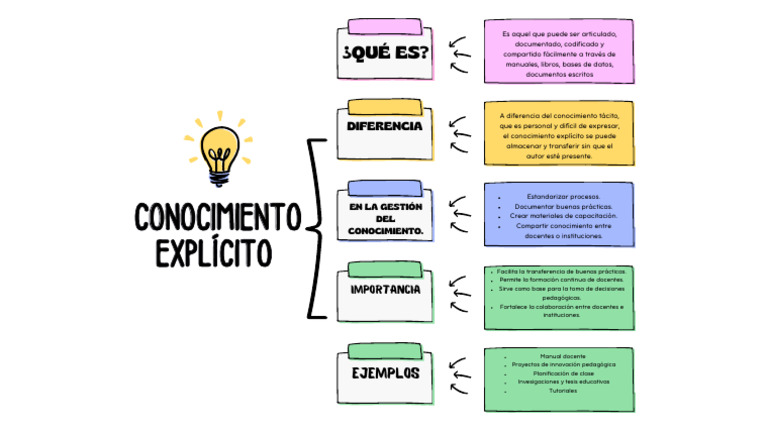 Definición y Ejemplos de Conocimiento Explícito | PDF