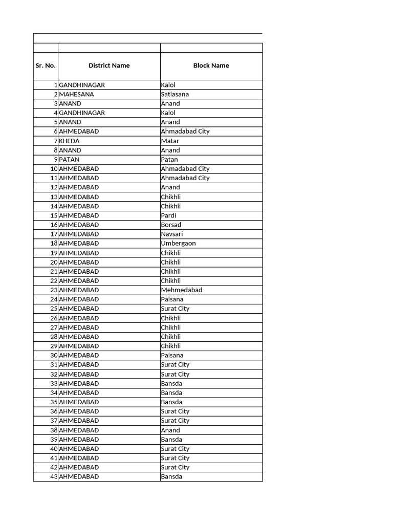 District and Block Names List | PDF