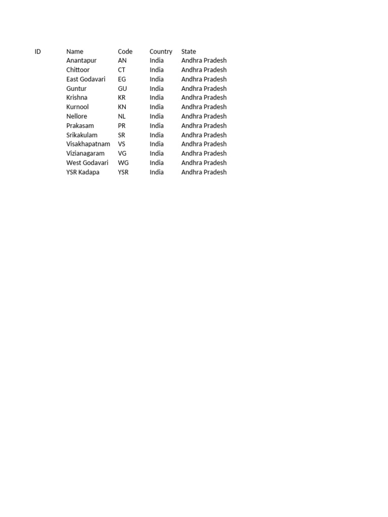 District Codes of Andhra Pradesh | PDF
