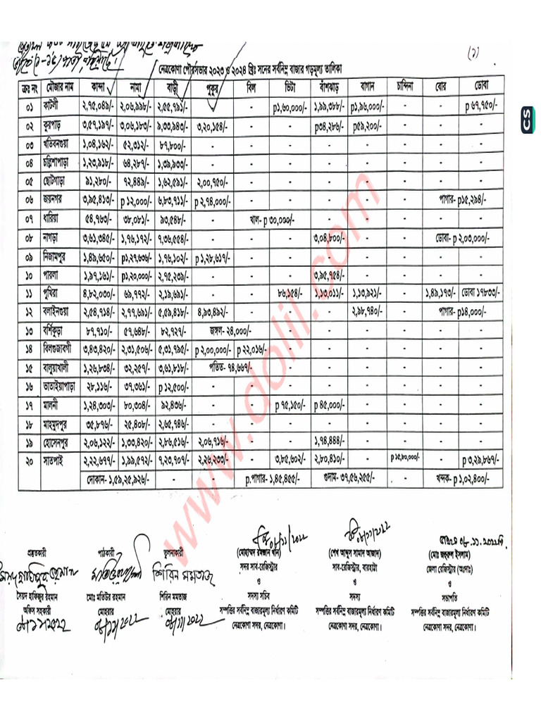 Netrokona Sadar 2023 24 | PDF