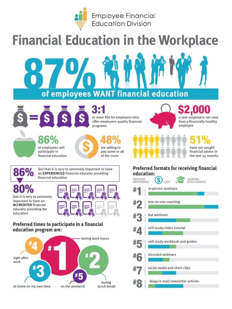 Financial Education in the Workplace Infographic Financial Literacy