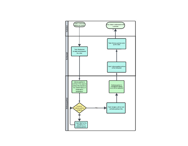 Restaurant Order Delivery Process | PDF