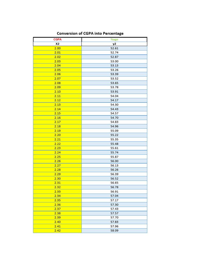 Conversion CGPA en Pourcentage | PDF