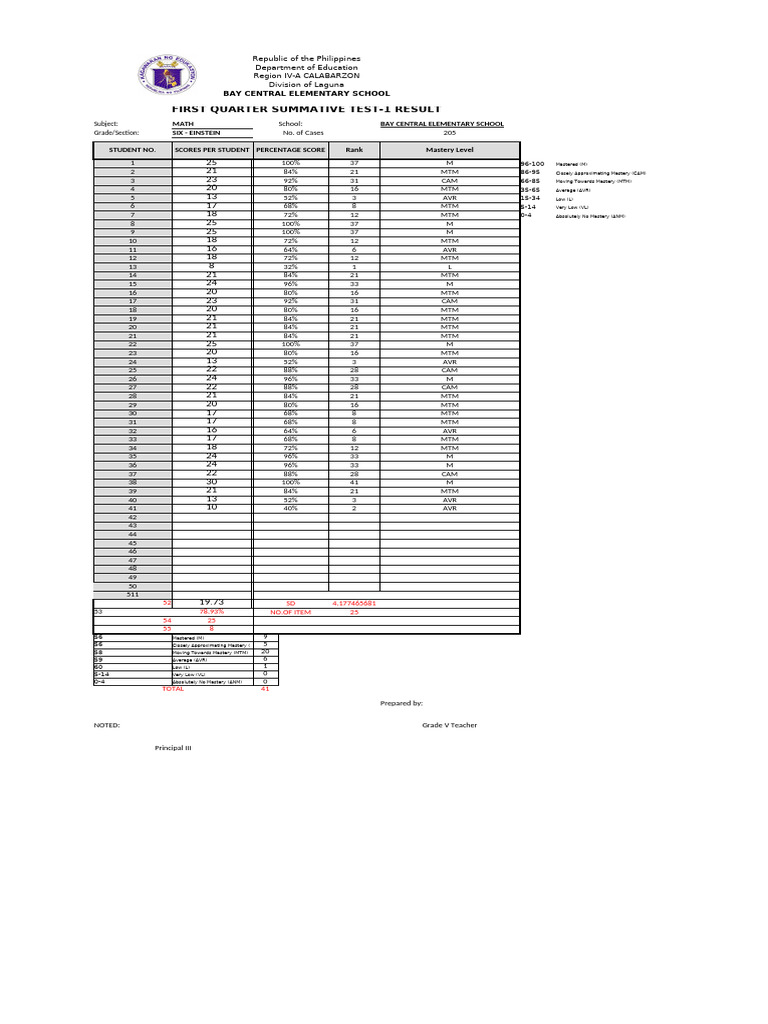 First Quarter Math Test Results | PDF | Standard Deviation ...
