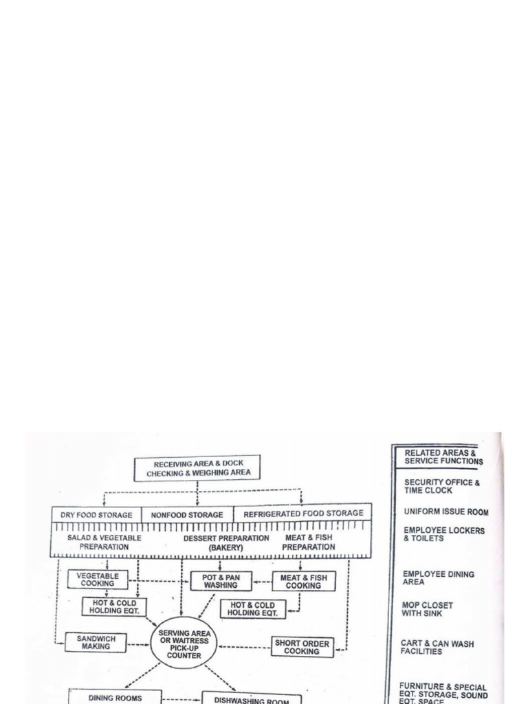 Flow Chart | PDF