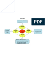 Mind Map on Bloom's Taxonomy Levels