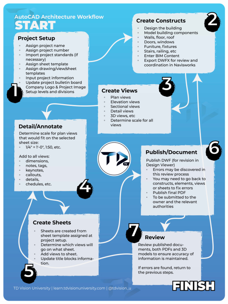 The ACA Workflow | PDF